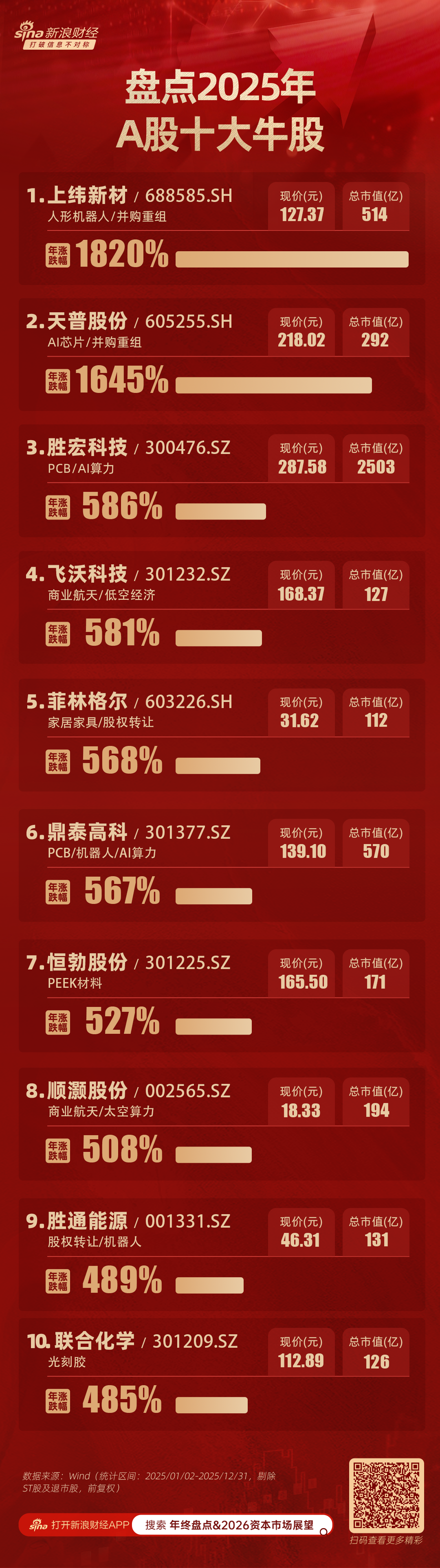 全年大涨1820%!2025年A股十大牛股排名:十倍股上纬新材、天普股份领衔 第1张 全年大涨1820%!2025年A股十大牛股排名:十倍股上纬新材、天普股份领衔 第1张