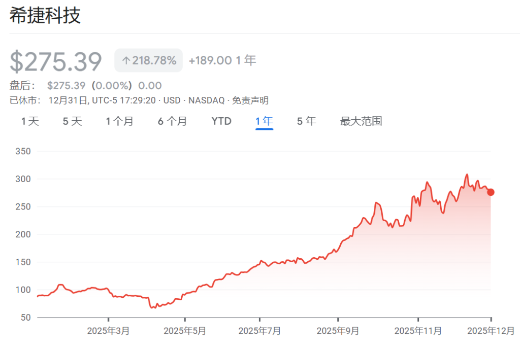 2025年美股最强Top 10,存储占了3只 第3张 2025年美股最强Top 10,存储占了3只 第3张