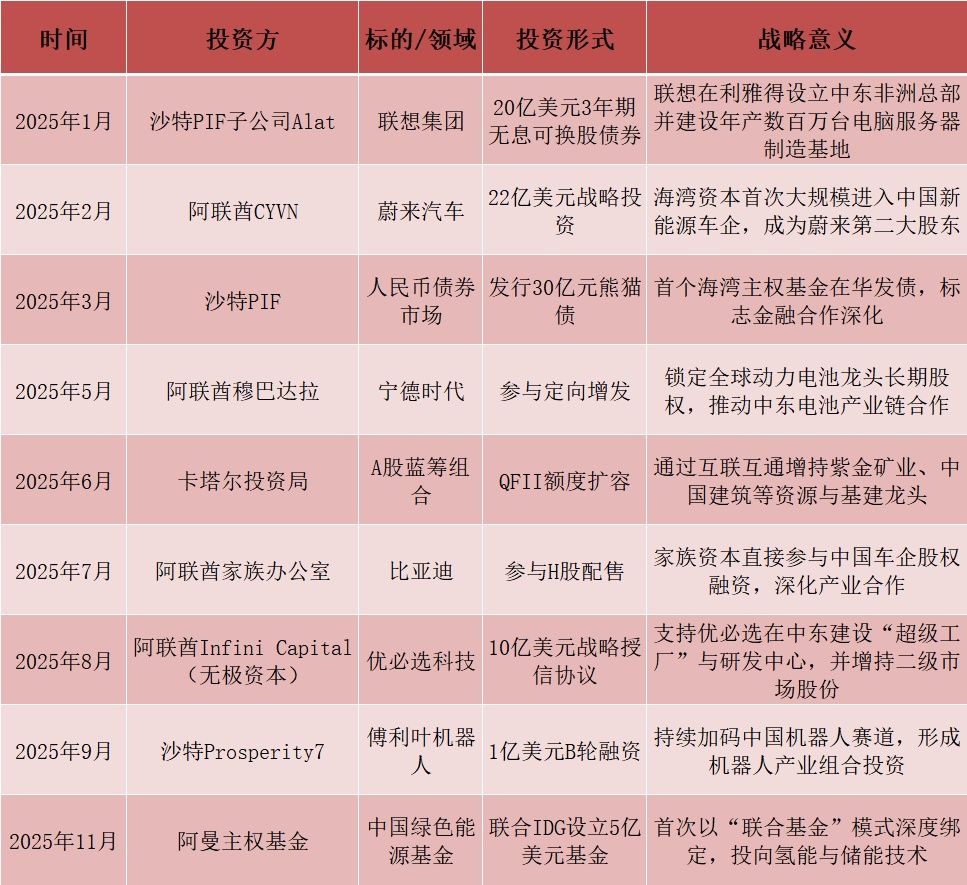 从边缘到基石:2025年海湾资本与中国合作回顾 第1张 从边缘到基石:2025年海湾资本与中国合作回顾 第1张
