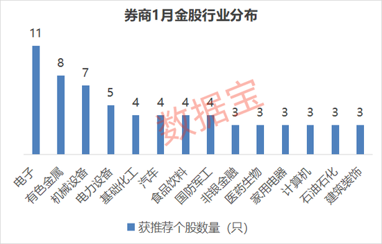 券商1月金股出炉,两大投资路线浮出 第1张 券商1月金股出炉,两大投资路线浮出 第1张
