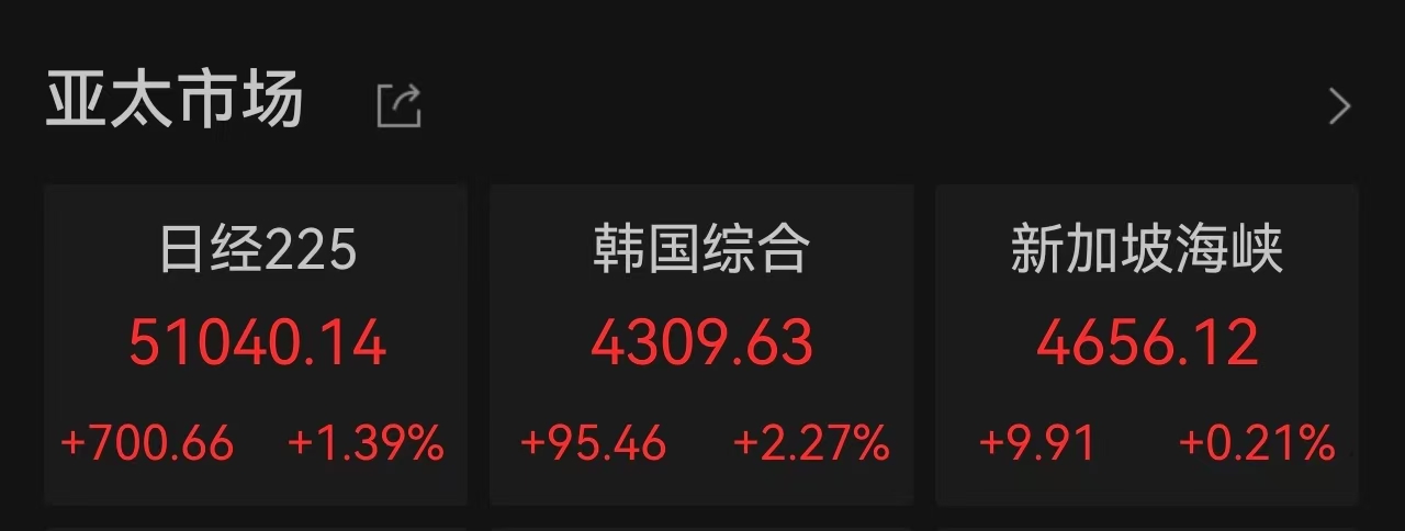 黄金白银直线拉升,韩国股市KOSPI指数升逾2%创纪录新高 第3张 黄金白银直线拉升,韩国股市KOSPI指数升逾2%创纪录新高 第3张