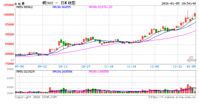 光大期货:1月5日有色金属日报 第2张 光大期货:1月5日有色金属日报 第2张