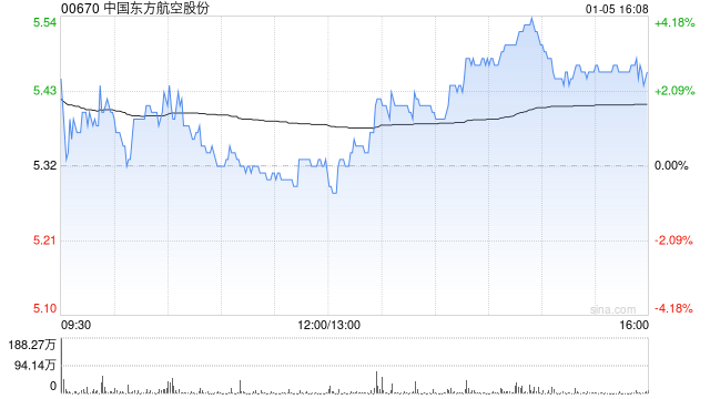中国东方航空股份附属上海航空拟约1.38亿元将所持上航虹桥基地转让给中货航 第1张 中国东方航空股份附属上海航空拟约1.38亿元将所持上航虹桥基地转让给中货航 第1张