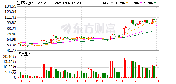 星环科技-U涨停 二机构上榜龙虎榜 第1张 星环科技-U涨停 二机构上榜龙虎榜 第1张