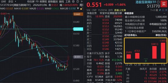 花旗首选腾讯、阿里为核心AI概念股!港股AI开年狂飙,港股互联网ETF(513770)5日狂揽超3亿元 第1张 花旗首选腾讯、阿里为核心AI概念股!港股AI开年狂飙,港股互联网ETF(513770)5日狂揽超3亿元 第1张