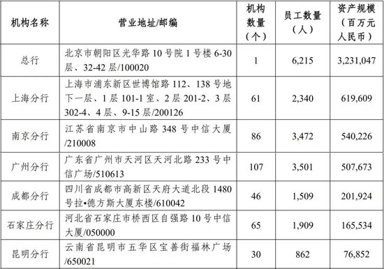 中信银行多家一级分行行长调整 第7张 中信银行多家一级分行行长调整 第7张