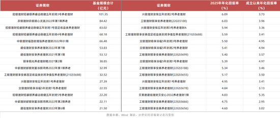 养老理财2025成绩单:十只产品收益破5%,试点四年走向全国 第1张 养老理财2025成绩单:十只产品收益破5%,试点四年走向全国 第1张