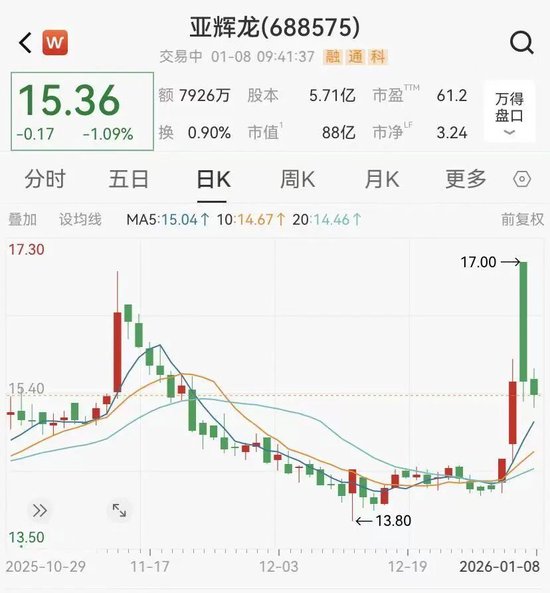 亚辉龙开盘跳水，宣布跨界脑机接口不到2日，被监管警示  第2张