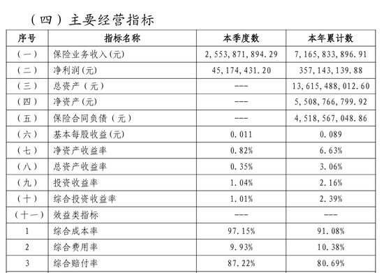 中原农险赔付率高企叠加分公司造假被罚,新掌门承压十年转型 第3张 中原农险赔付率高企叠加分公司造假被罚,新掌门承压十年转型 第3张