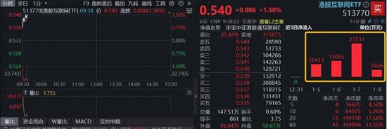 阿里巴巴涨超4%，誓要淘宝闪购达到市场绝对第一！港股互联网ETF（513770）上涨1.5%，近4日吸金5.66亿元  第2张