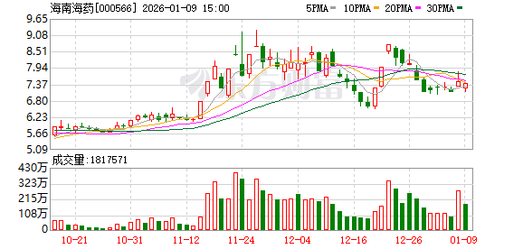 海南海药:派恩加滨片Ⅱa期临床试验达到主要及次要临床终点 第1张 海南海药:派恩加滨片Ⅱa期临床试验达到主要及次要临床终点 第1张