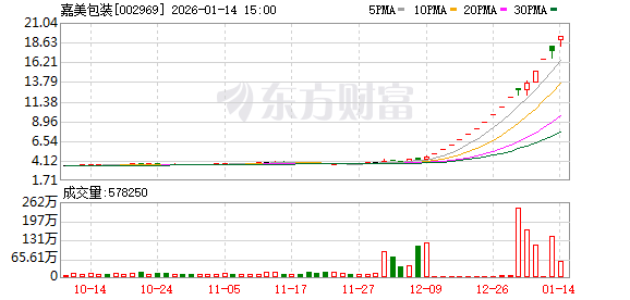 嘉美包装：如未来股票价格进一步异常上涨 公司可能再次申请停牌核查  第1张