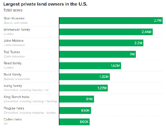 洛杉矶公羊队老板斯坦·克伦克成美国最大私人地主 第2张 洛杉矶公羊队老板斯坦·克伦克成美国最大私人地主 第2张