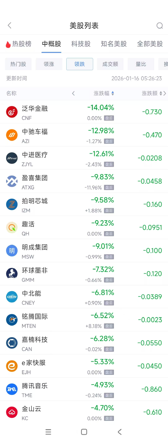 1月16日热门中概股涨跌不一 台积电涨4.44%,腾讯音乐跌4.98% 第2张 1月16日热门中概股涨跌不一 台积电涨4.44%,腾讯音乐跌4.98% 第2张