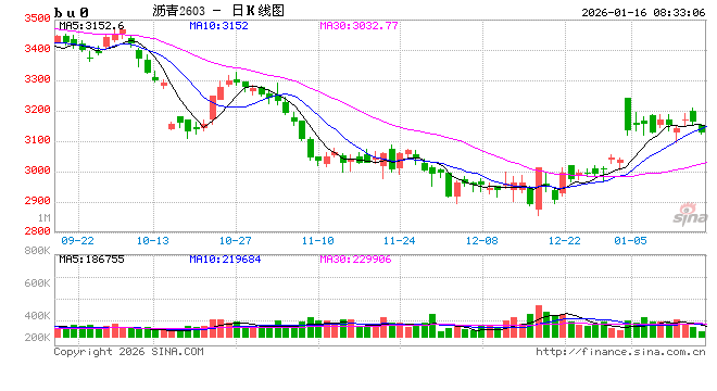【沥青日报】地缘风险回落沥青较油抗跌,海上浮舱数据累积有减缓迹象 第2张 【沥青日报】地缘风险回落沥青较油抗跌,海上浮舱数据累积有减缓迹象 第2张