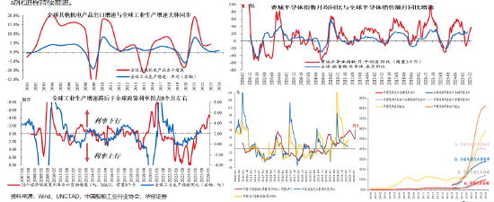 华创证券张瑜：大分化背景下，中游背后的宏观景气略胜一筹  第2张