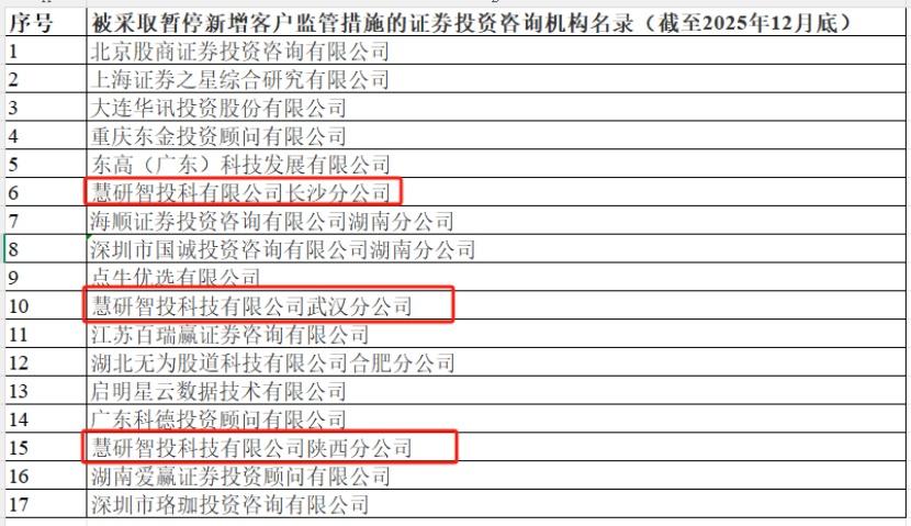 暂停新增客户3个月!老牌投顾被罚,核心高管“应约谈话” 第2张 暂停新增客户3个月!老牌投顾被罚,核心高管“应约谈话” 第2张