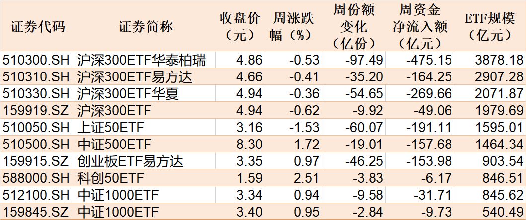 晕了晕了!宽基指数ETF遭主力抛售逾2000亿元!别慌,超百只行业主题ETF正被资金抢筹(附名单) 第3张 晕了晕了!宽基指数ETF遭主力抛售逾2000亿元!别慌,超百只行业主题ETF正被资金抢筹(附名单) 第3张