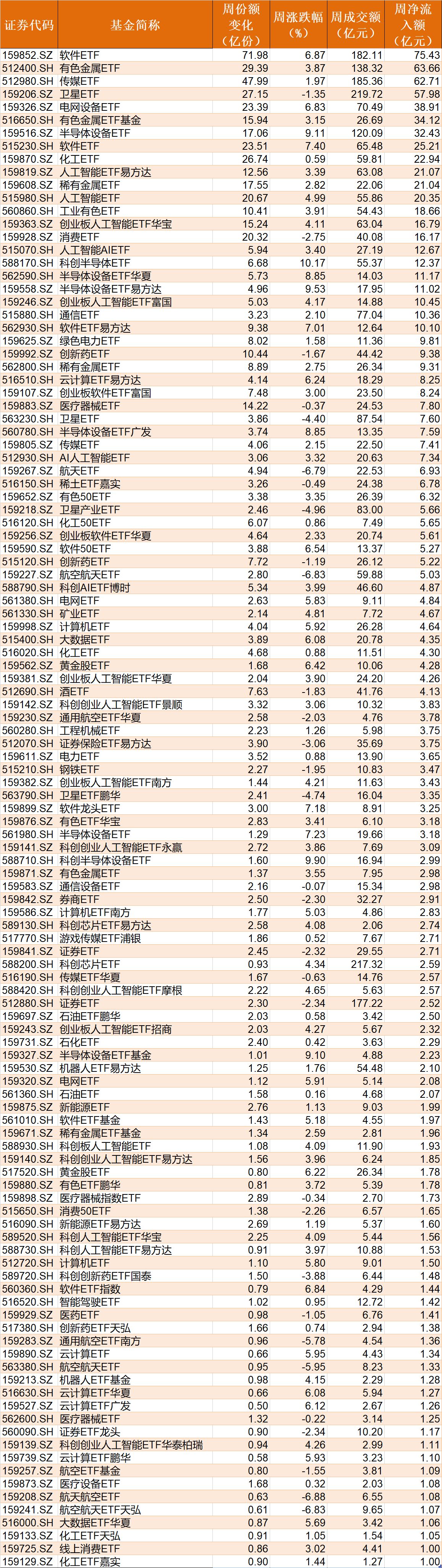晕了晕了!宽基指数ETF遭主力抛售逾2000亿元!别慌,超百只行业主题ETF正被资金抢筹(附名单) 第4张 晕了晕了!宽基指数ETF遭主力抛售逾2000亿元!别慌,超百只行业主题ETF正被资金抢筹(附名单) 第4张