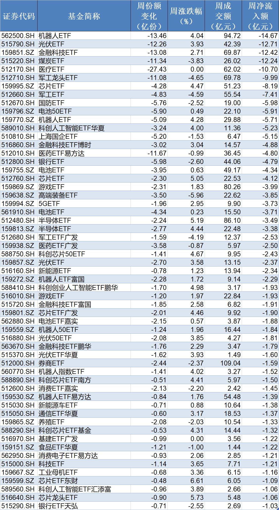 晕了晕了!宽基指数ETF遭主力抛售逾2000亿元!别慌,超百只行业主题ETF正被资金抢筹(附名单) 第5张 晕了晕了!宽基指数ETF遭主力抛售逾2000亿元!别慌,超百只行业主题ETF正被资金抢筹(附名单) 第5张