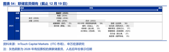 海外高频 | 凯文·沃什:美联储主席的“第一候选人”?(申万宏观·赵伟团队) 第32张 海外高频 | 凯文·沃什:美联储主席的“第一候选人”?(申万宏观·赵伟团队) 第32张