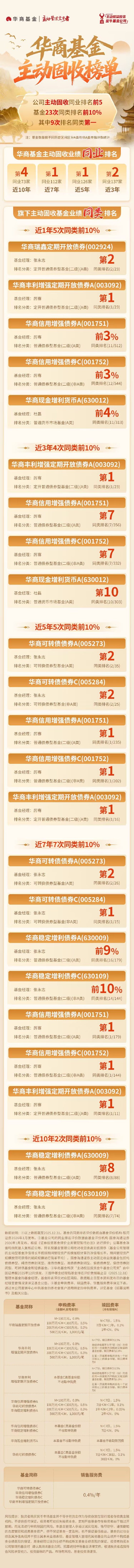 华商基金主动固收近5、7年夺同业“双冠” 基金23次登榜同类前10% 第1张 华商基金主动固收近5、7年夺同业“双冠” 基金23次登榜同类前10% 第1张