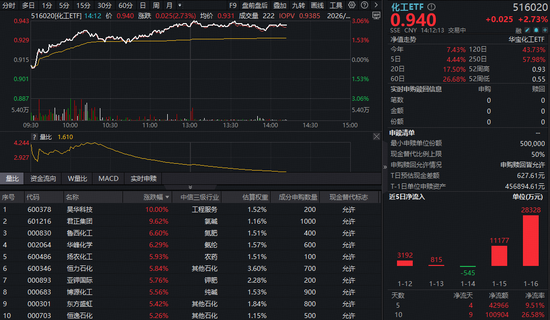 氟化工龙头涨停，化工板块午后继续猛攻！机构：供需双底确立，2026年或迎“戴维斯双击”  第1张