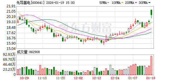 先导基电:预计2025年亏损1.38亿元至9200万元 第1张 先导基电:预计2025年亏损1.38亿元至9200万元 第1张