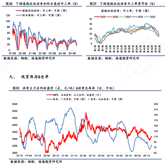 【沥青日报】裂解差收窄下沥青产量提涨放缓，委油浮舱触顶回落  第10张