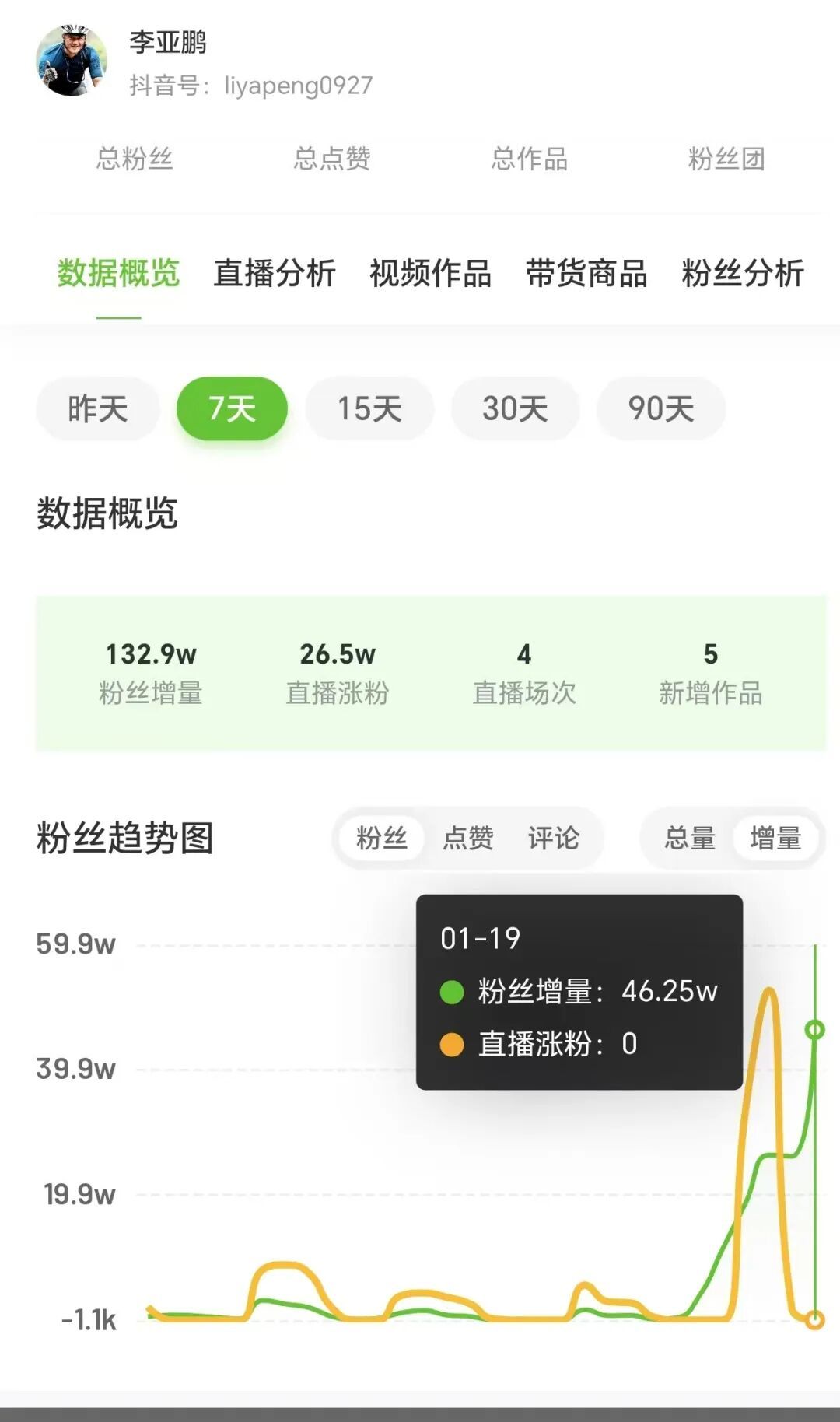 李亚鹏直播5小时销售额超千万,一周涨粉超百万,60秒视频报价8.1万元!带货品牌宣布暂停直播销售30天 第1张 李亚鹏直播5小时销售额超千万,一周涨粉超百万,60秒视频报价8.1万元!带货品牌宣布暂停直播销售30天 第1张