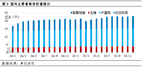 年度盘点:2025年饲料玉米需求增量,2026年存减少预期 第5张 年度盘点:2025年饲料玉米需求增量,2026年存减少预期 第5张