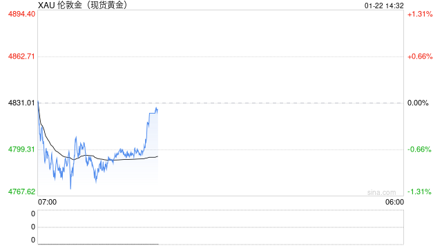高盛重磅唱多！上调金价目标至5400美元，更有机构喊出7000美元  第2张