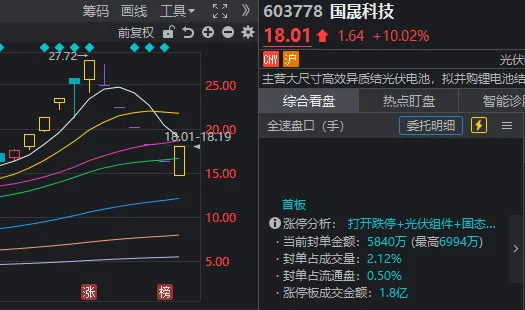 6连跌停后，14分钟“地天板”！短线大跌股纷纷“开门放人”，什么信号？  第2张