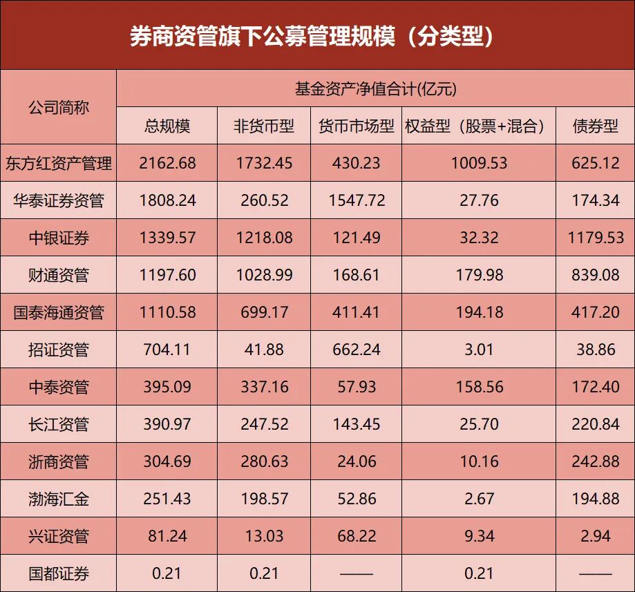 券商资管，公募规模出炉！东方红、华泰领跑，增超30%  第2张