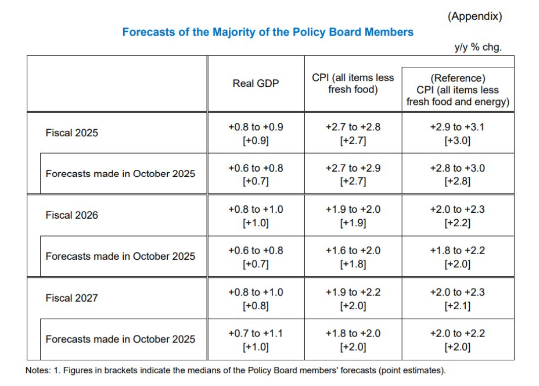 日本央行如期维持利率不变 但上调经济增长和通胀预测 第1张 日本央行如期维持利率不变 但上调经济增长和通胀预测 第1张