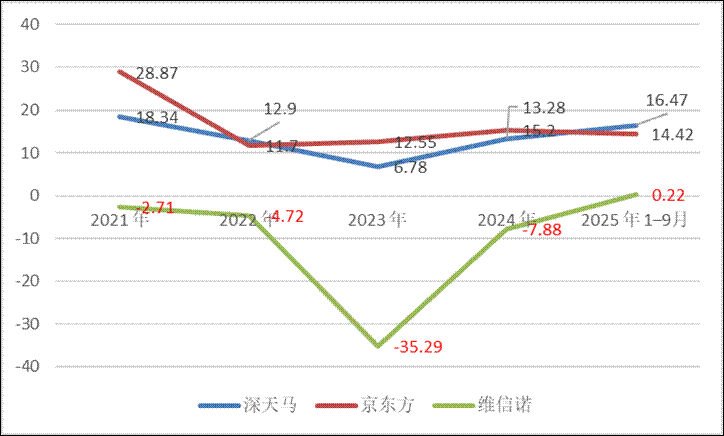 维信诺亏损百亿之谜 国资接盘面临降杠杆压力?担保比例高达339.36% 第3张 维信诺亏损百亿之谜 国资接盘面临降杠杆压力?担保比例高达339.36% 第3张