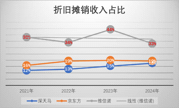 维信诺亏损百亿之谜 国资接盘面临降杠杆压力?担保比例高达339.36% 第4张 维信诺亏损百亿之谜 国资接盘面临降杠杆压力?担保比例高达339.36% 第4张