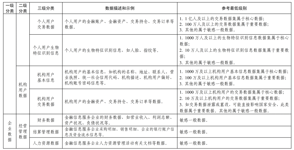 《金融信息服务数据分类分级指南(征求意见稿)》公开征求意见 第13张 《金融信息服务数据分类分级指南(征求意见稿)》公开征求意见 第13张