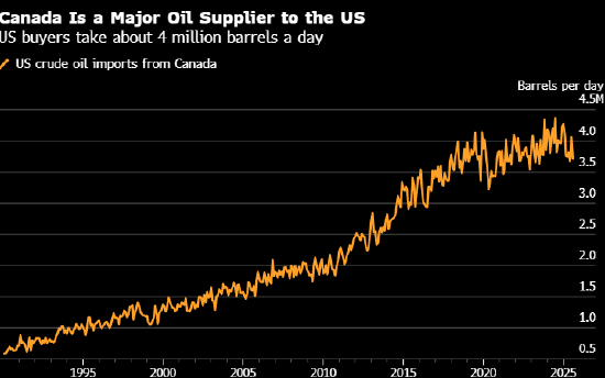 特朗普威胁对加拿大征收100%报复性关税  第2张