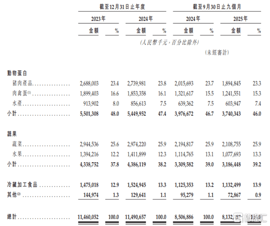 钱大妈港股IPO：近118亿营收背后，2.4%净利率的生鲜困局  第1张