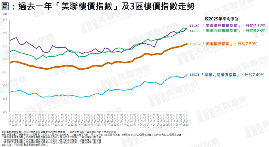 香港楼市现“早春”旺市行情,多家机构上调房价预期 第1张 香港楼市现“早春”旺市行情,多家机构上调房价预期 第1张