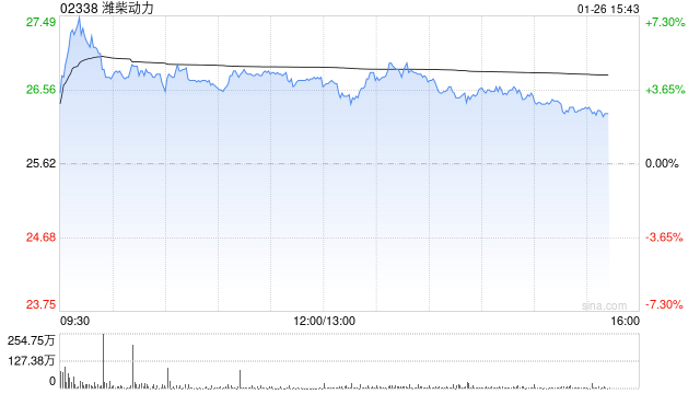 花旗:料潍柴动力将投放更多资源至能源供应领域 评级升至“买入” 第1张 花旗:料潍柴动力将投放更多资源至能源供应领域 评级升至“买入” 第1张