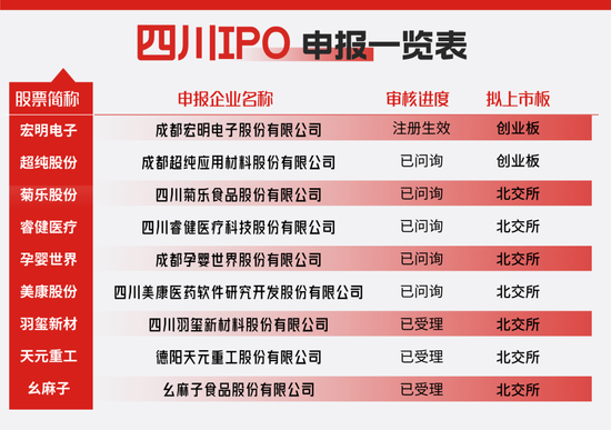 川企IPO提速!锁定首单,宏明电子创业板上市进入倒计时!多家川企闯关北交所→ 第1张 川企IPO提速!锁定首单,宏明电子创业板上市进入倒计时!多家川企闯关北交所→ 第1张
