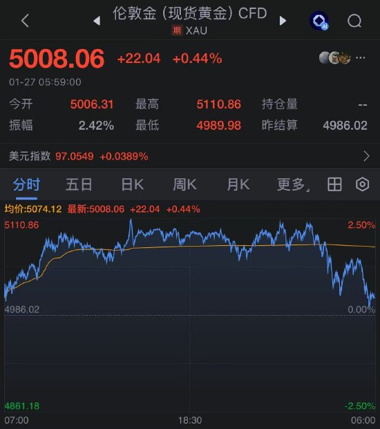 黄金突破5100美元后回落 现货白银抹平14%涨幅 第1张 黄金突破5100美元后回落 现货白银抹平14%涨幅 第1张