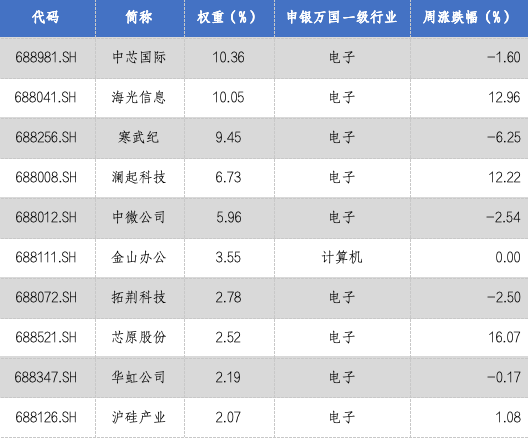 华安基金科创板ETF周报：政策持续赋能硬科技，科创芯片指数周涨2.42%  第2张