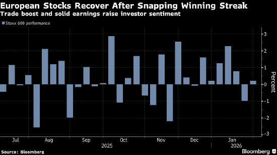 欧洲股市因贸易利好和稳健财报而上涨 彪马股价走强 第1张 欧洲股市因贸易利好和稳健财报而上涨 彪马股价走强 第1张