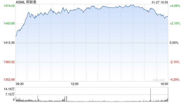 阿斯麦2025年订单额创纪录 AI支出保持稳健 第1张 阿斯麦2025年订单额创纪录 AI支出保持稳健 第1张