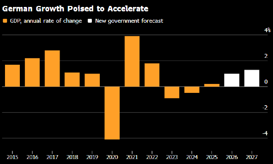 德国预计将走出为期三年的经济停滞 第1张 德国预计将走出为期三年的经济停滞 第1张