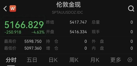 深夜!黄金、白银,直线暴跌! 第1张 深夜!黄金、白银,直线暴跌! 第1张