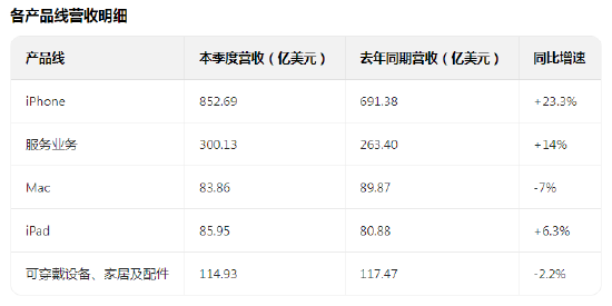 苹果Q4营收利润双创新高 盘后一度涨超3% 第2张 苹果Q4营收利润双创新高 盘后一度涨超3% 第2张